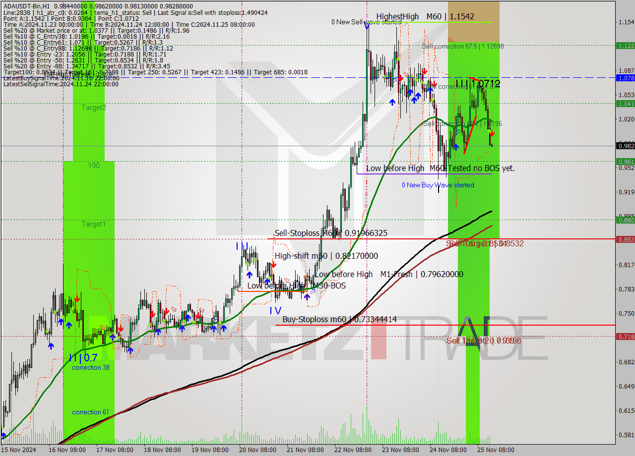 ADAUSDT-Bin MultiTimeframe analysis at date 2024.11.25 17:00