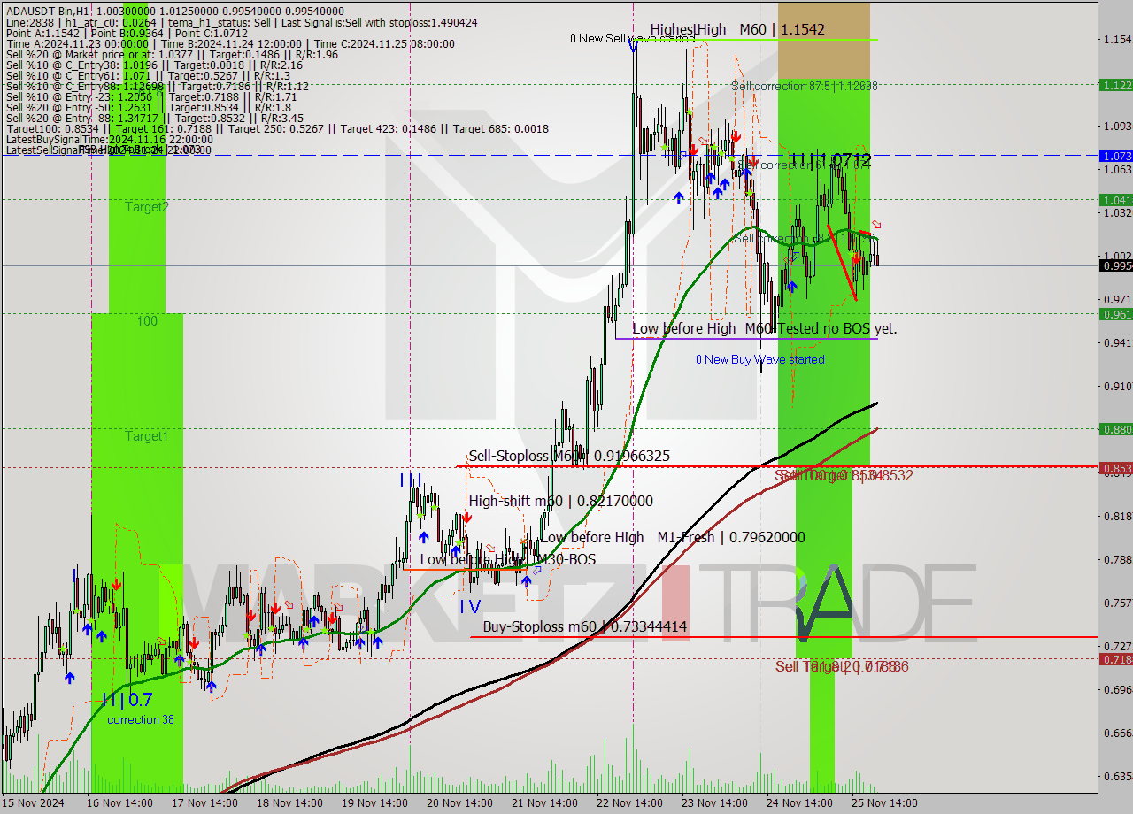 ADAUSDT-Bin MultiTimeframe analysis at date 2024.11.25 23:08