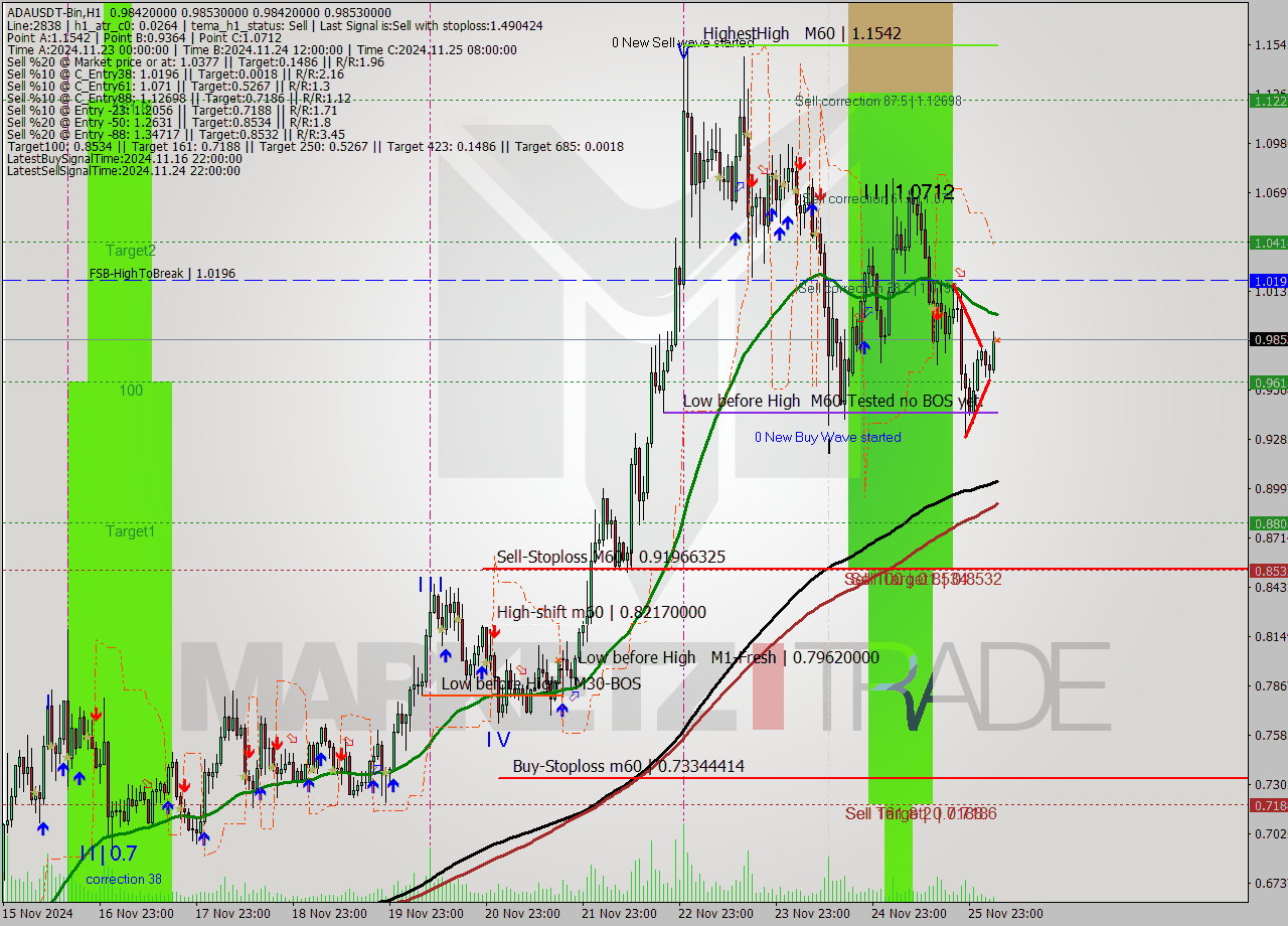 ADAUSDT-Bin MultiTimeframe analysis at date 2024.11.26 08:00