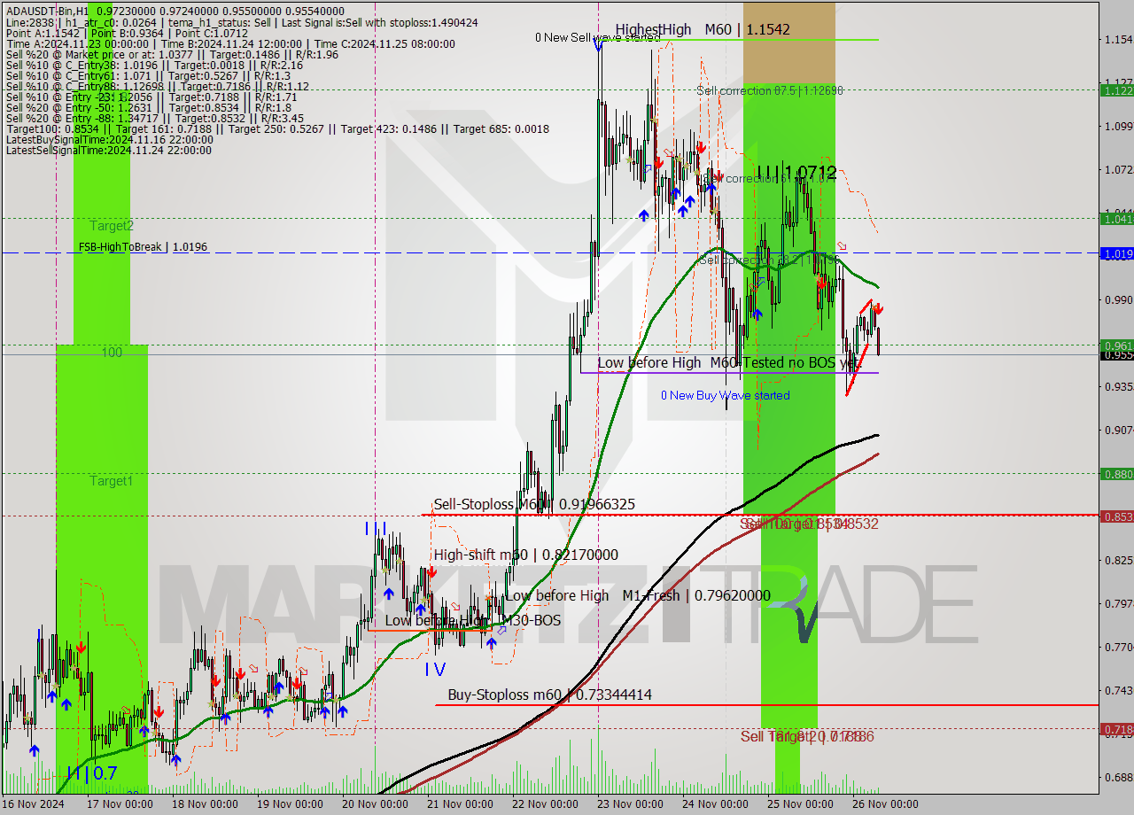 ADAUSDT-Bin MultiTimeframe analysis at date 2024.11.26 09:50