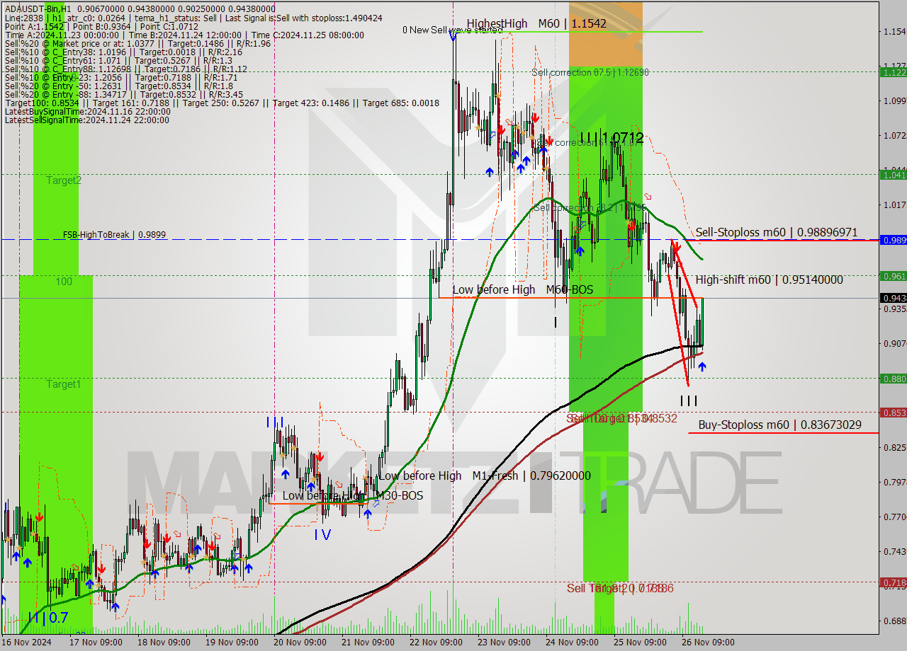 ADAUSDT-Bin MultiTimeframe analysis at date 2024.11.26 18:44