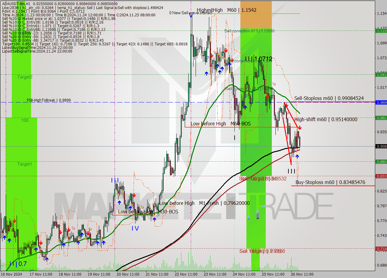ADAUSDT-Bin MultiTimeframe analysis at date 2024.11.26 20:17