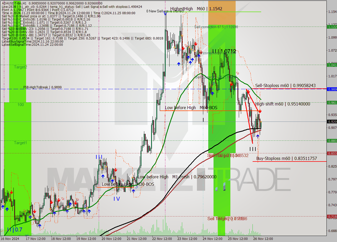 ADAUSDT-Bin MultiTimeframe analysis at date 2024.11.26 21:14