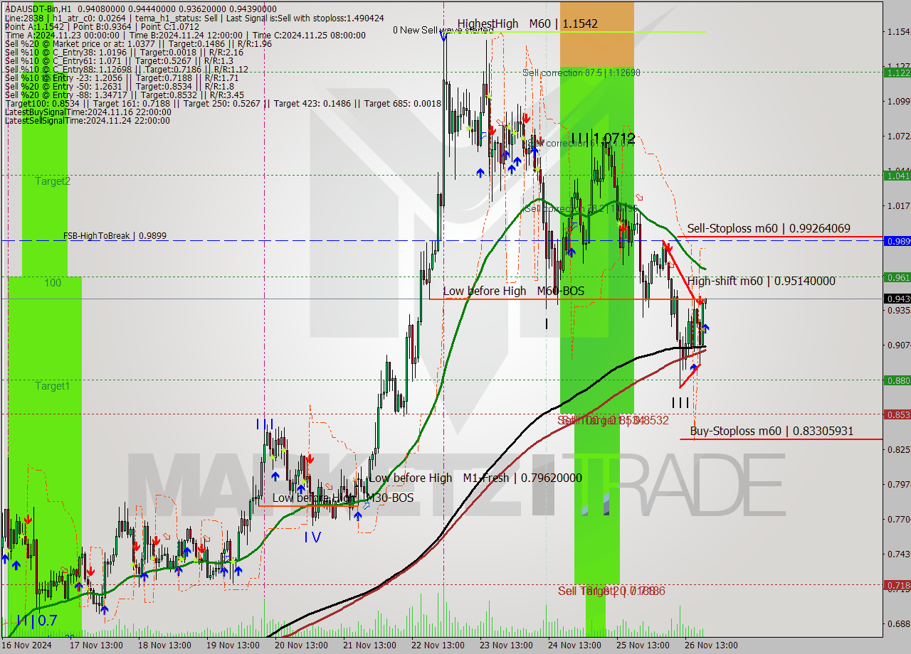 ADAUSDT-Bin MultiTimeframe analysis at date 2024.11.26 22:02