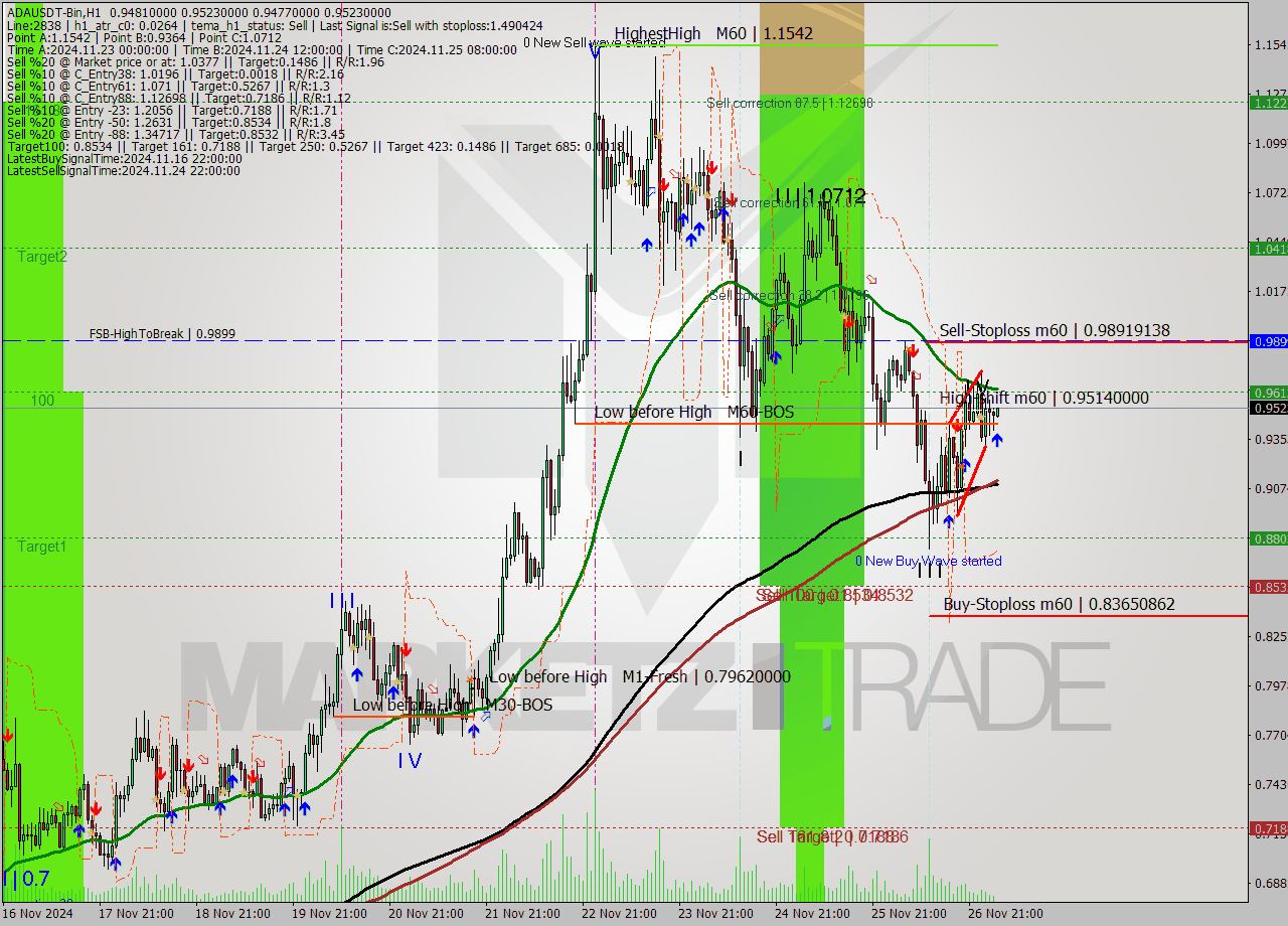 ADAUSDT-Bin MultiTimeframe analysis at date 2024.11.27 06:02