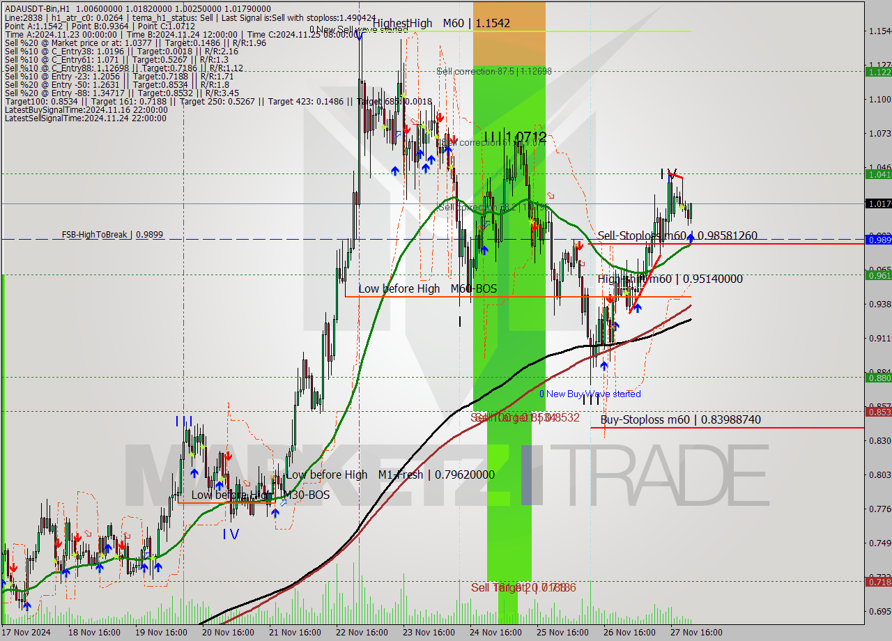 ADAUSDT-Bin MultiTimeframe analysis at date 2024.11.28 01:42