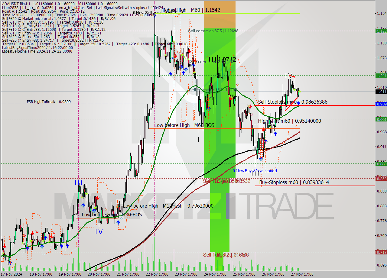 ADAUSDT-Bin MultiTimeframe analysis at date 2024.11.28 02:00