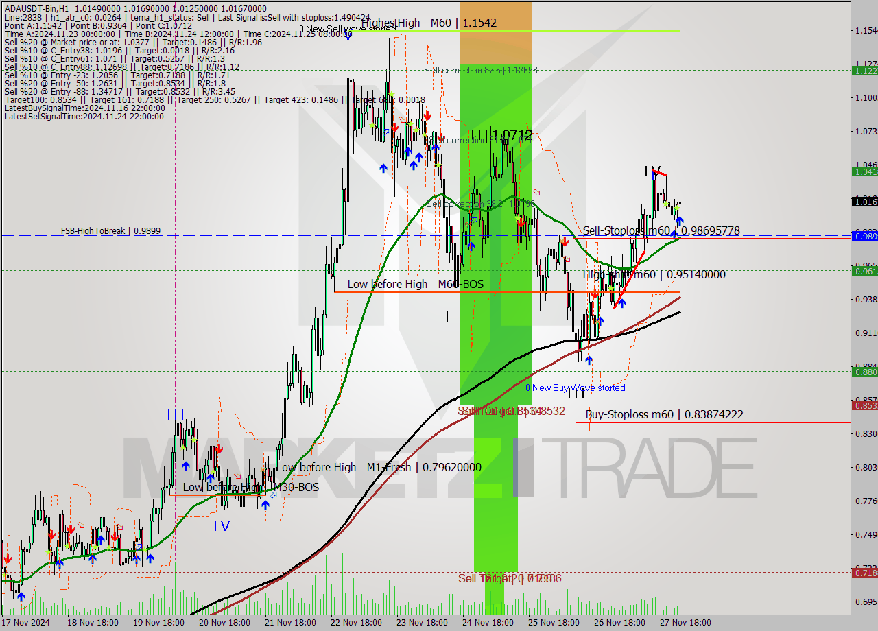ADAUSDT-Bin MultiTimeframe analysis at date 2024.11.28 03:03