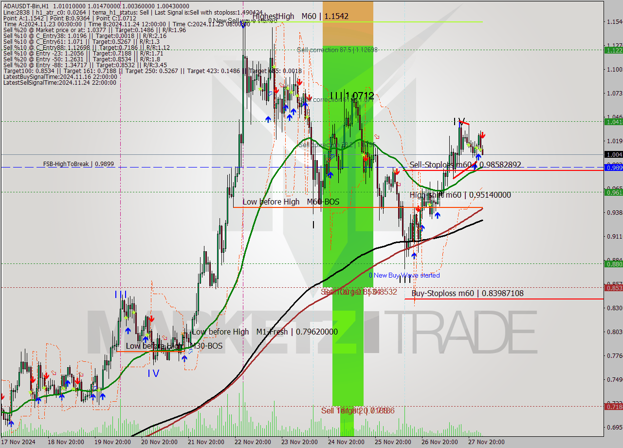ADAUSDT-Bin MultiTimeframe analysis at date 2024.11.28 05:03