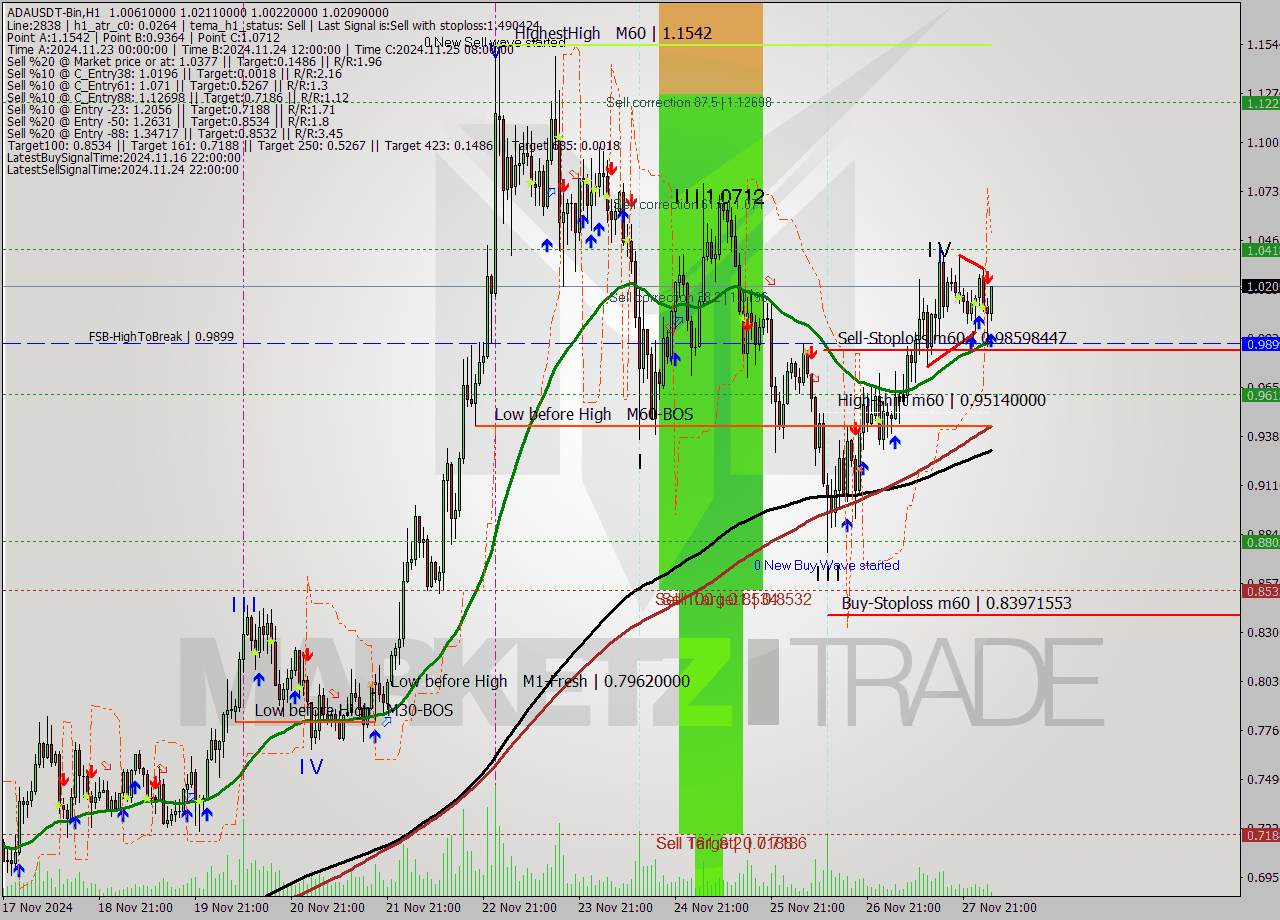 ADAUSDT-Bin MultiTimeframe analysis at date 2024.11.28 06:25