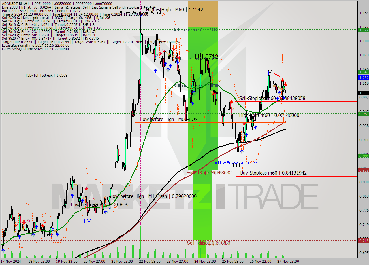 ADAUSDT-Bin MultiTimeframe analysis at date 2024.11.28 08:06
