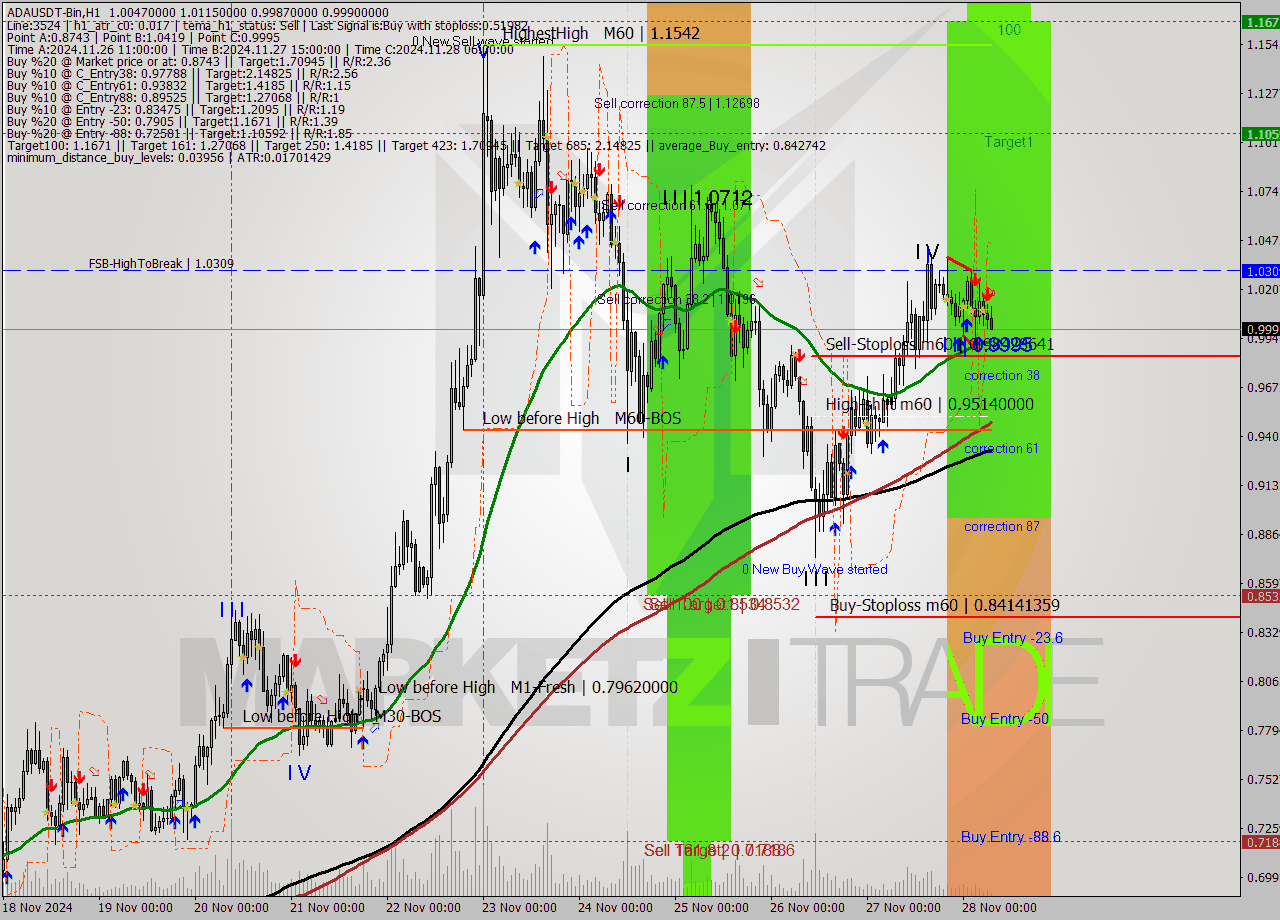 ADAUSDT-Bin MultiTimeframe analysis at date 2024.11.28 09:36