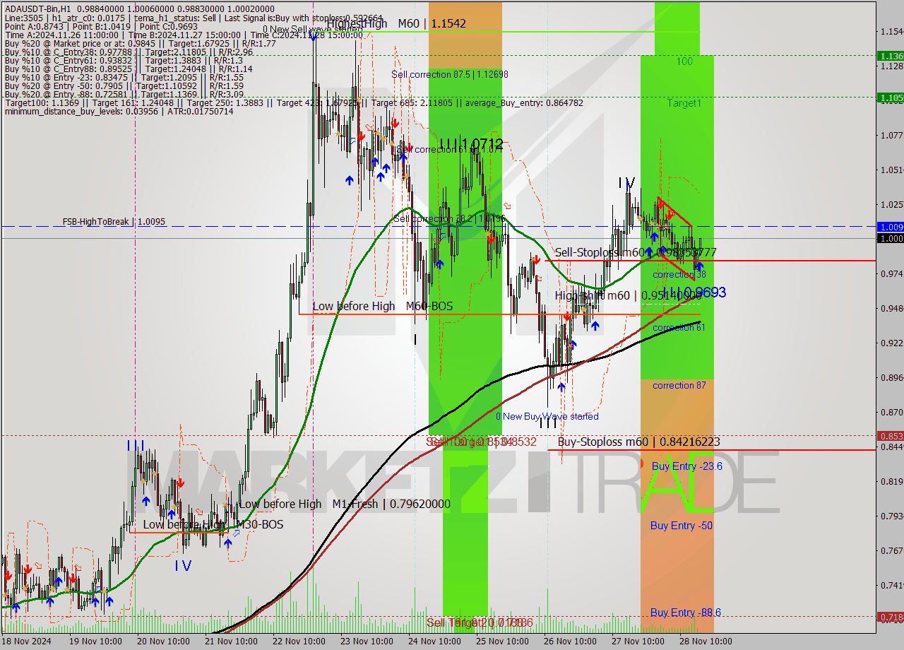 ADAUSDT-Bin MultiTimeframe analysis at date 2024.11.28 19:05