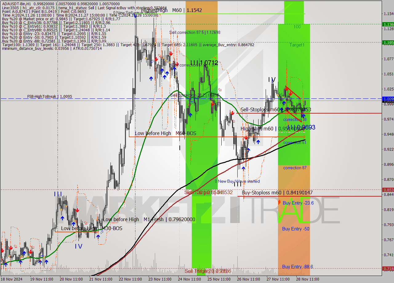ADAUSDT-Bin MultiTimeframe analysis at date 2024.11.28 20:10