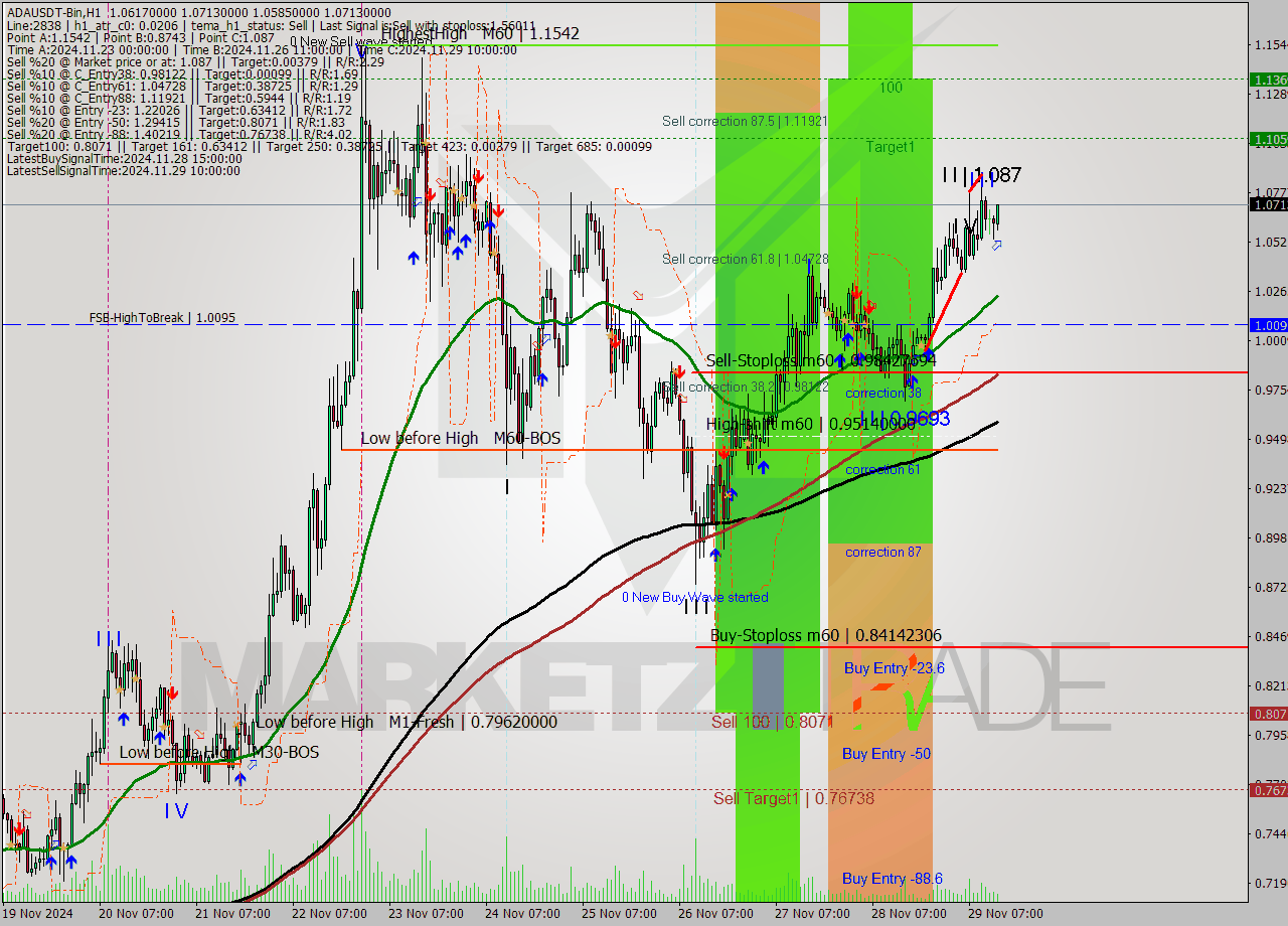 ADAUSDT-Bin MultiTimeframe analysis at date 2024.11.29 16:48