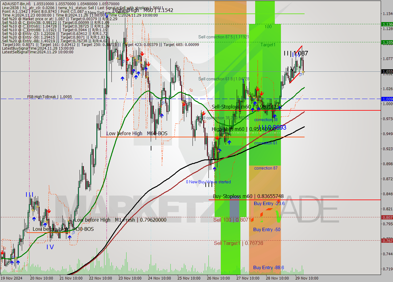 ADAUSDT-Bin MultiTimeframe analysis at date 2024.11.29 19:00