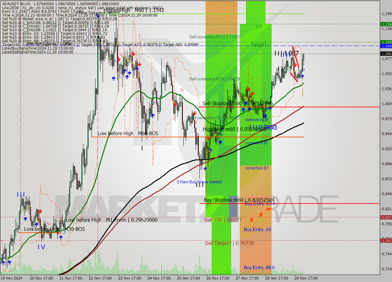 ADAUSDT-Bin MultiTimeframe analysis at date 2024.11.30 02:08