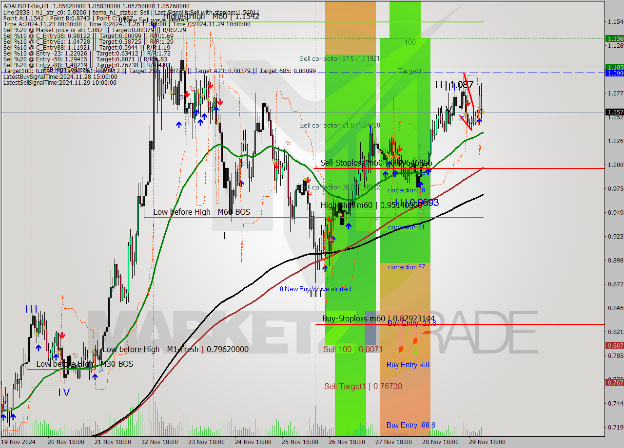ADAUSDT-Bin MultiTimeframe analysis at date 2024.11.30 03:00