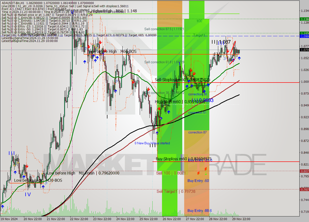 ADAUSDT-Bin MultiTimeframe analysis at date 2024.11.30 07:14