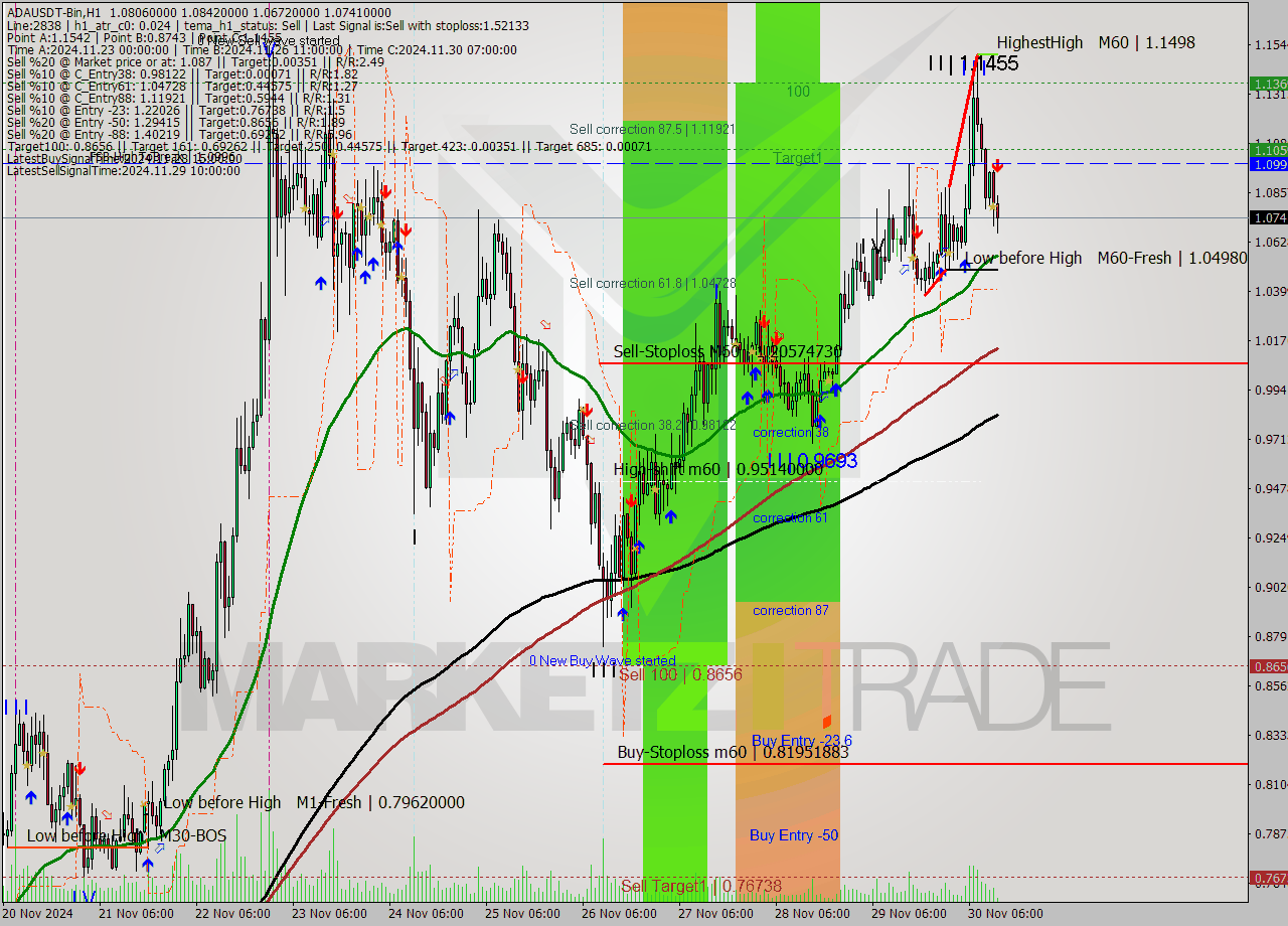 ADAUSDT-Bin MultiTimeframe analysis at date 2024.11.30 15:21