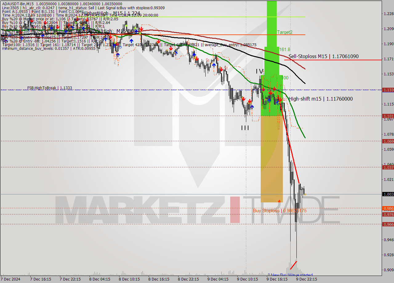 ADAUSDT-Bin M15 Signal