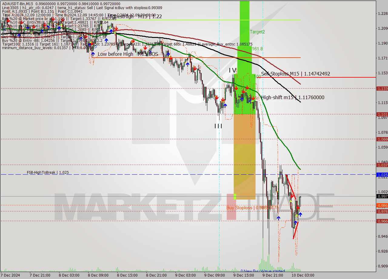 ADAUSDT-Bin M15 Signal