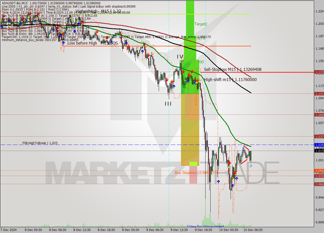 ADAUSDT-Bin M15 Signal