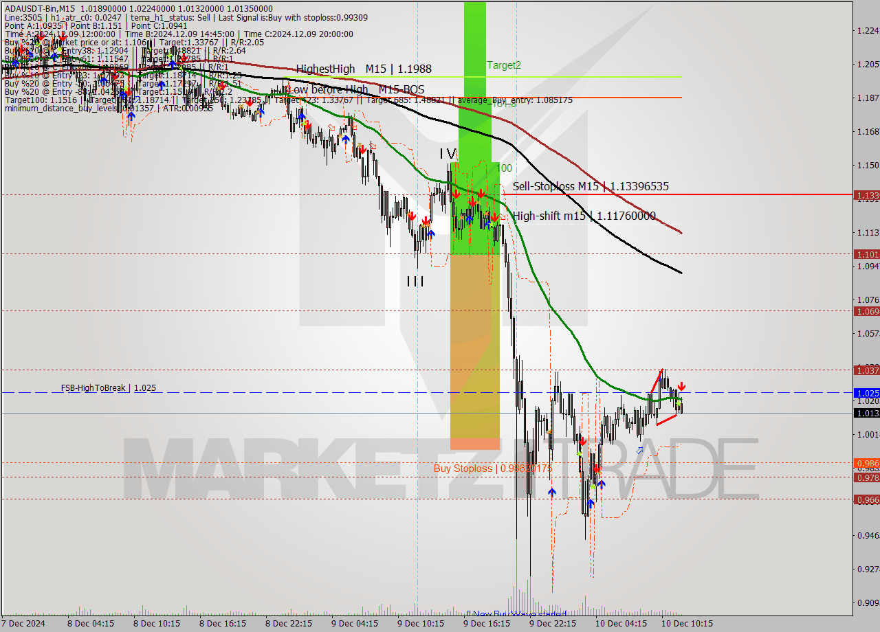 ADAUSDT-Bin M15 Signal