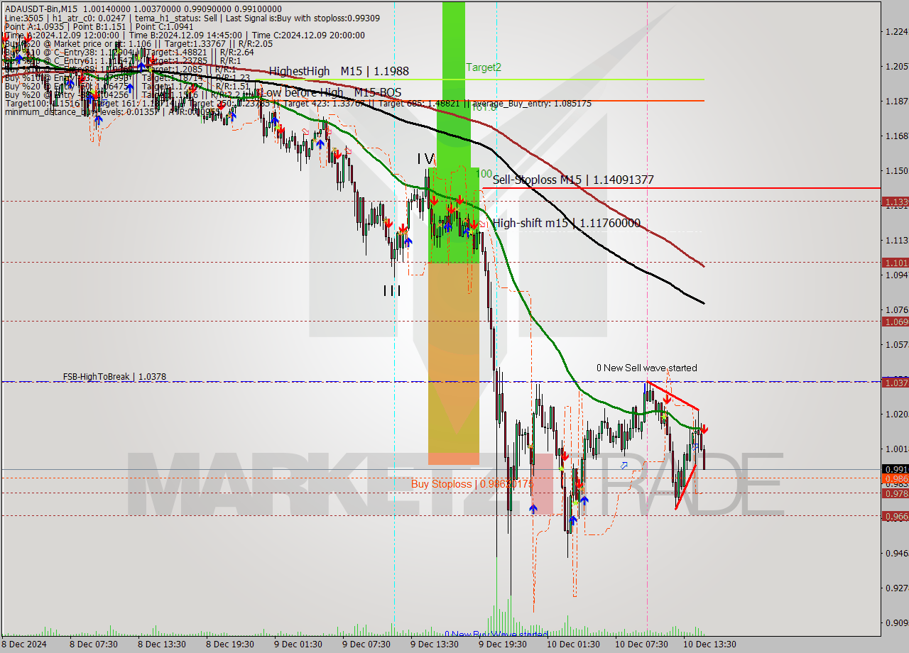 ADAUSDT-Bin M15 Signal