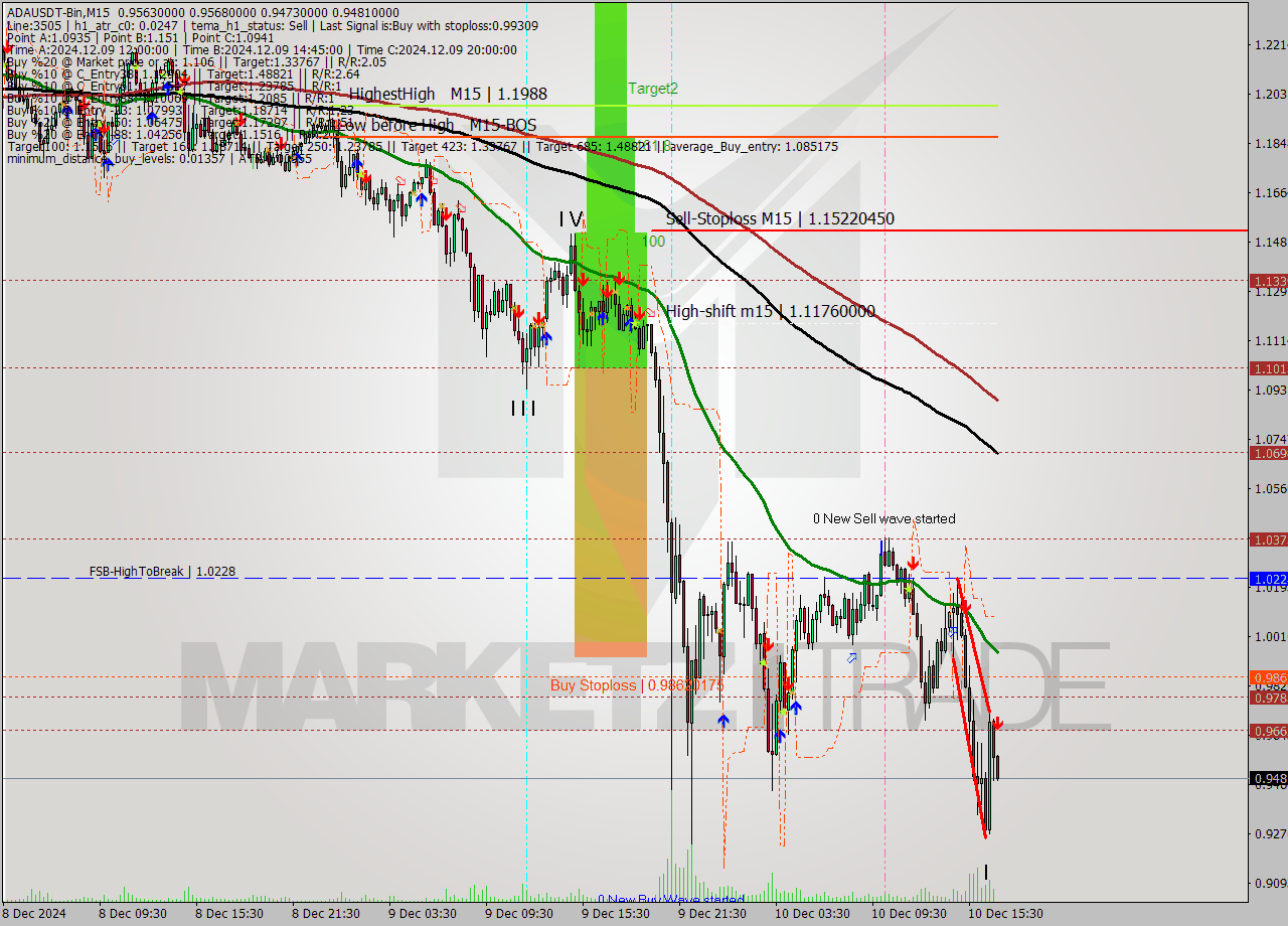 ADAUSDT-Bin M15 Analysis ADAUSDT-Bin M15 Signal