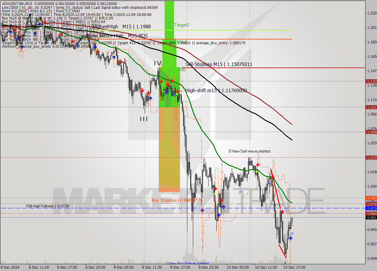 ADAUSDT-Bin M15 Analysis ADAUSDT-Bin M15 Signal