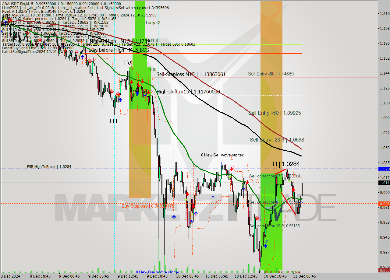 ADAUSDT-Bin M15 Signal