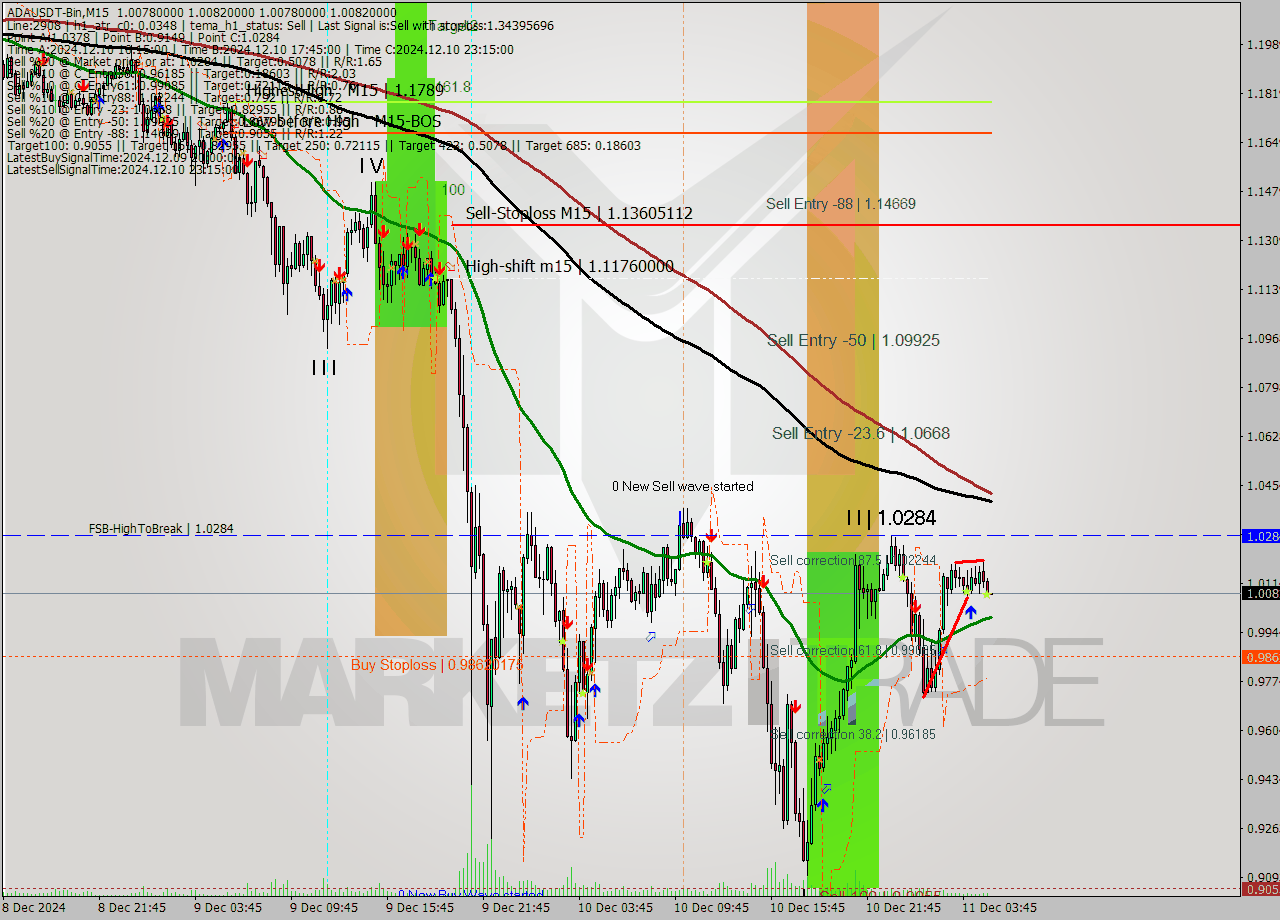 ADAUSDT-Bin M15 Signal