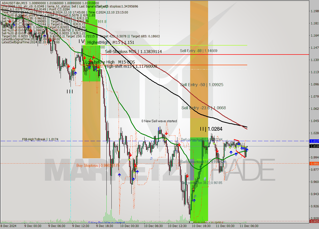 ADAUSDT-Bin M15 Analysis ADAUSDT-Bin M15 Signal