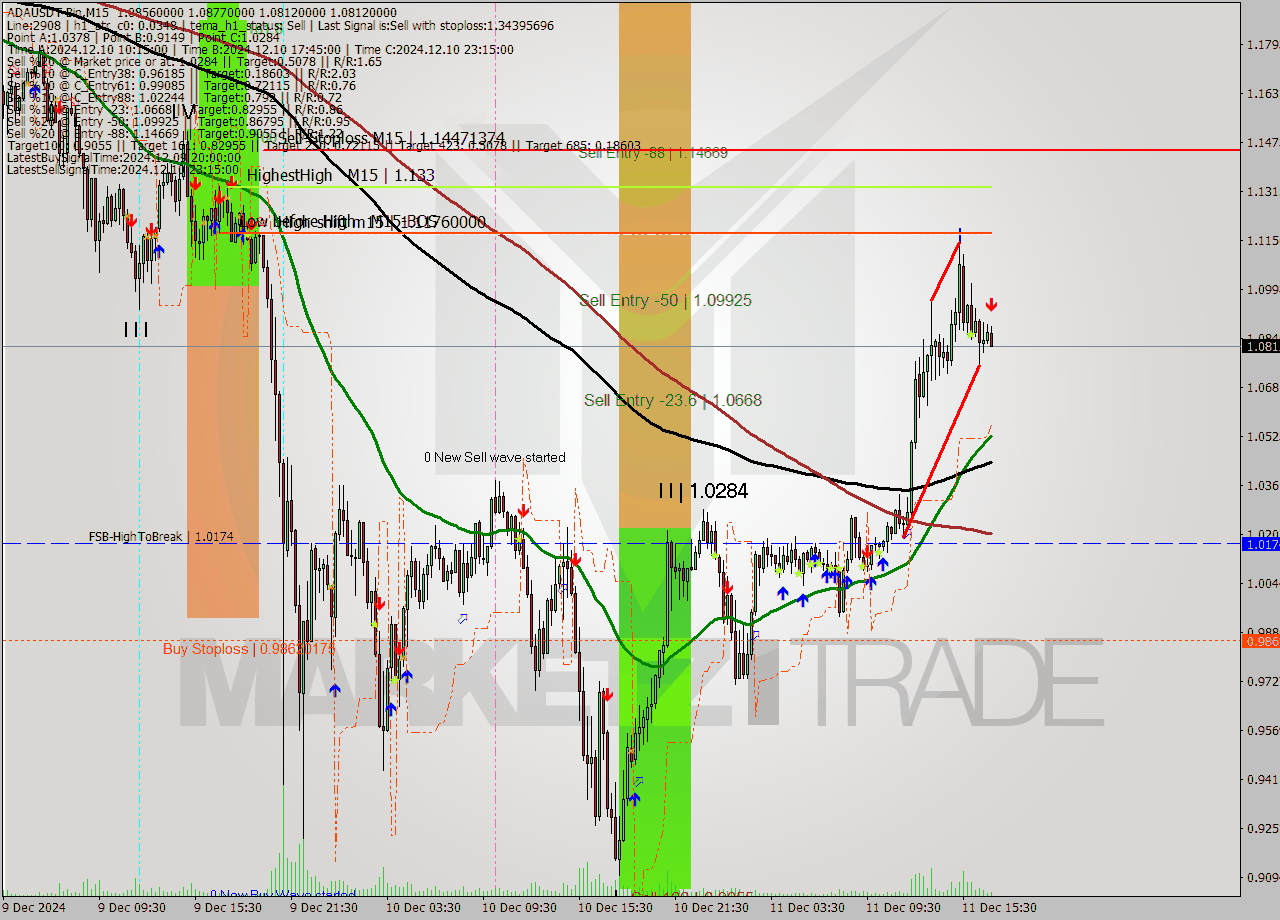 ADAUSDT-Bin M15 Analysis ADAUSDT-Bin M15 Signal