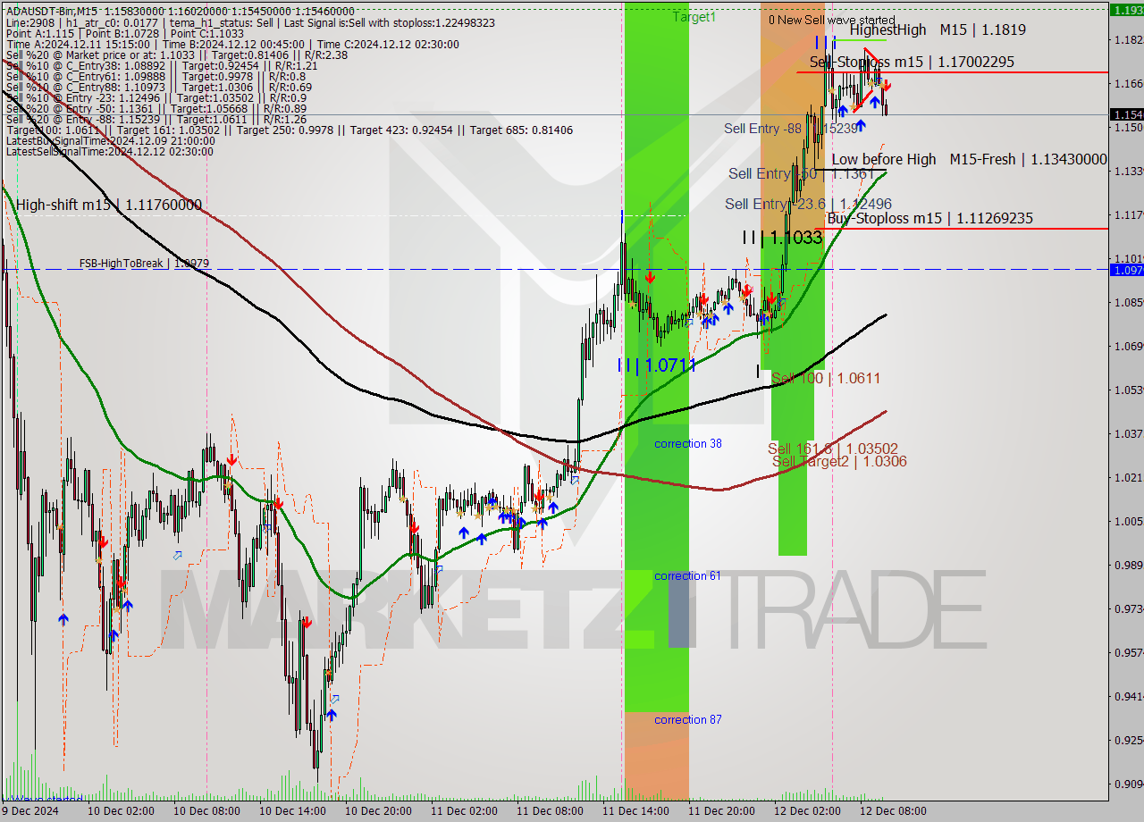 ADAUSDT-Bin M15 Signal