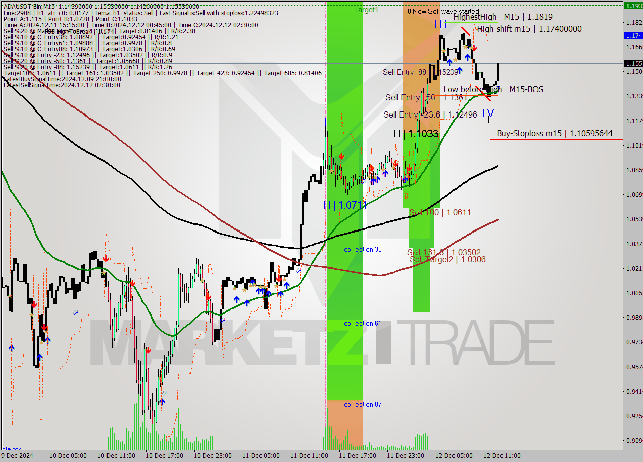 ADAUSDT-Bin M15 Signal