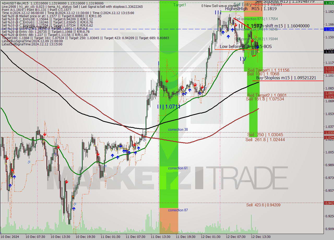 ADAUSDT-Bin M15 Analysis ADAUSDT-Bin M15 Signal