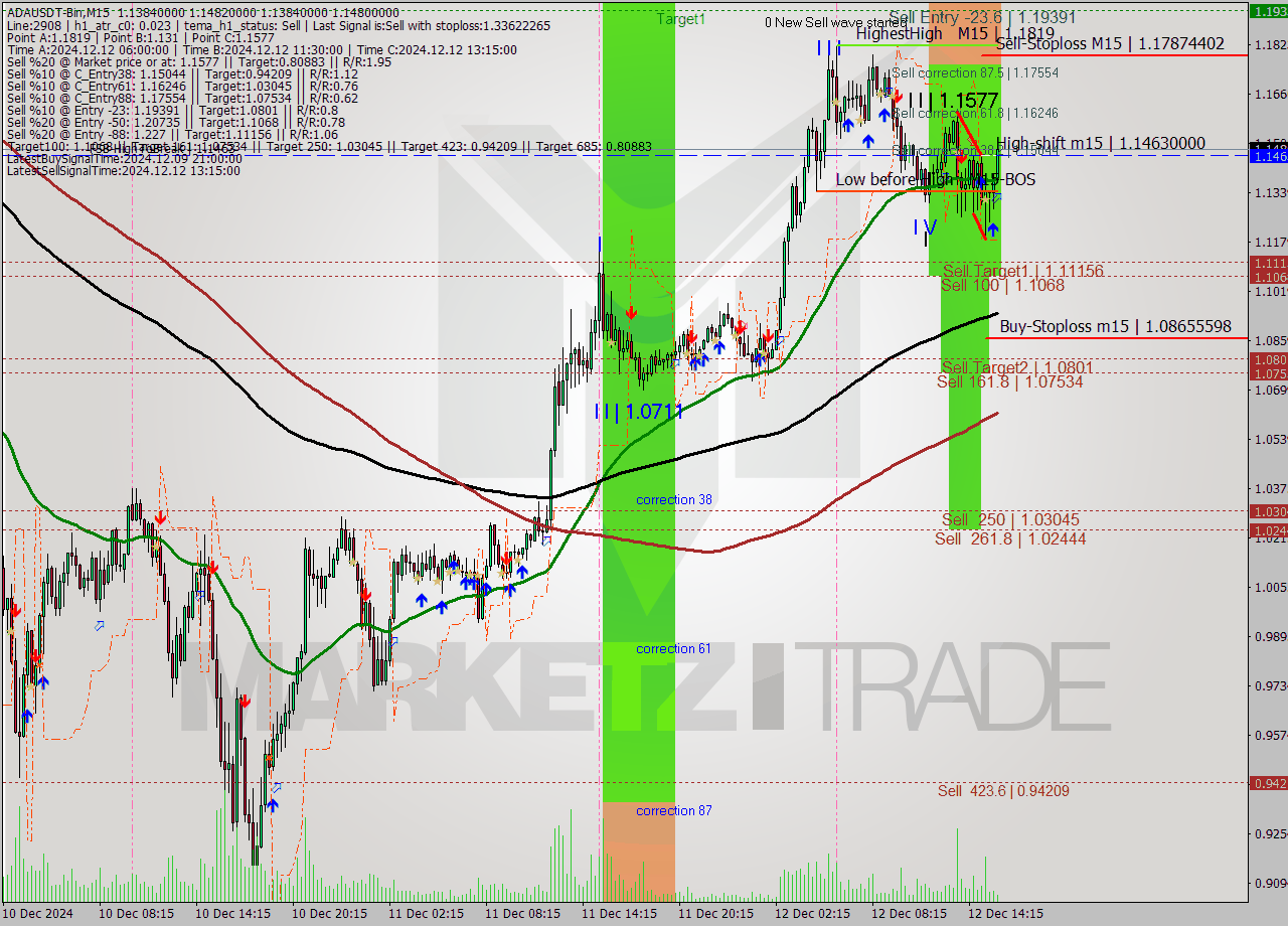 ADAUSDT-Bin M15 Signal