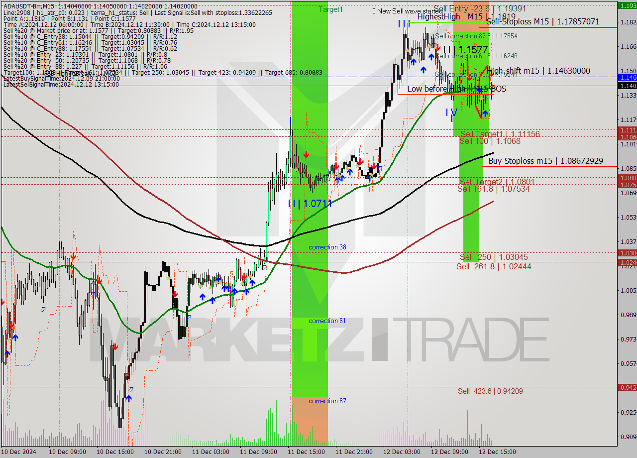 ADAUSDT-Bin M15 Signal