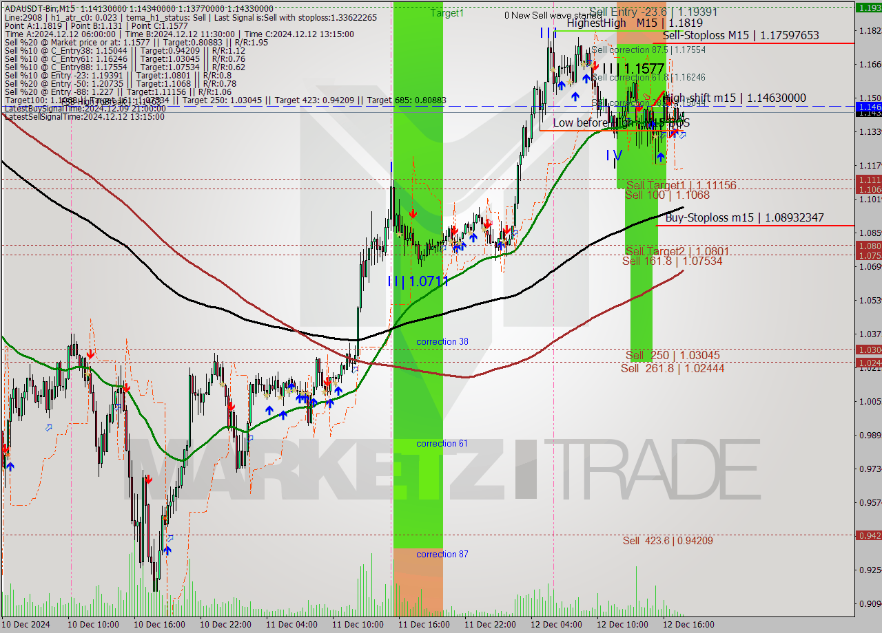 ADAUSDT-Bin M15 Signal