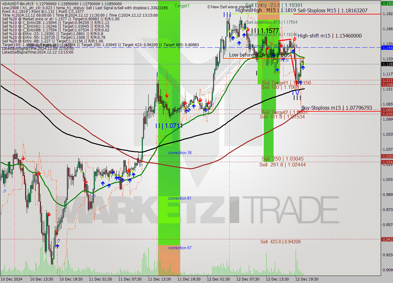 ADAUSDT-Bin M15 Signal