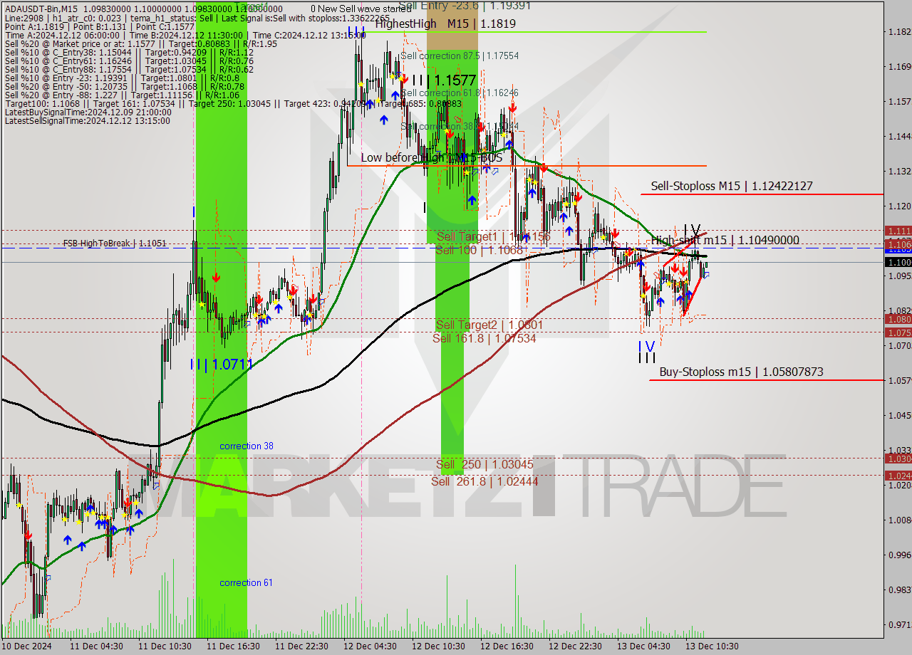 ADAUSDT-Bin M15 Signal