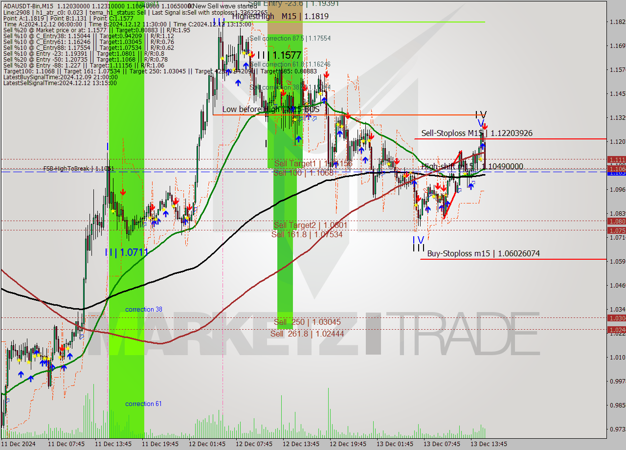 ADAUSDT-Bin M15 Signal