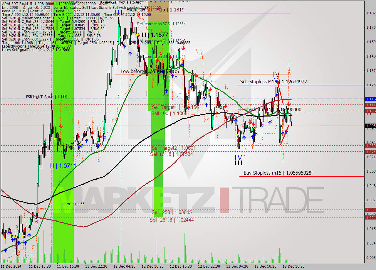 ADAUSDT-Bin M15 Analysis ADAUSDT-Bin M15 Signal