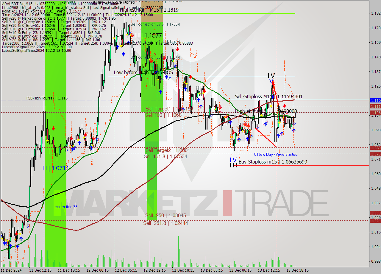 ADAUSDT-Bin M15 Analysis ADAUSDT-Bin M15 Signal