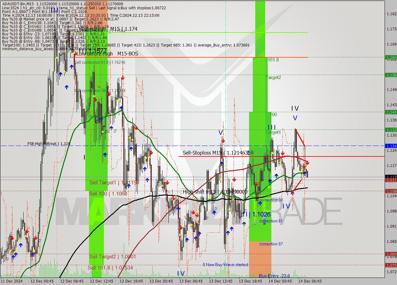 ADAUSDT-Bin M15 Analysis ADAUSDT-Bin M15 Signal