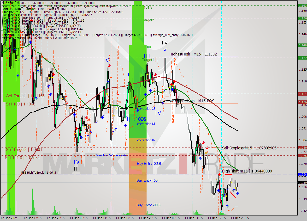 ADAUSDT-Bin M15 Analysis ADAUSDT-Bin M15 Signal