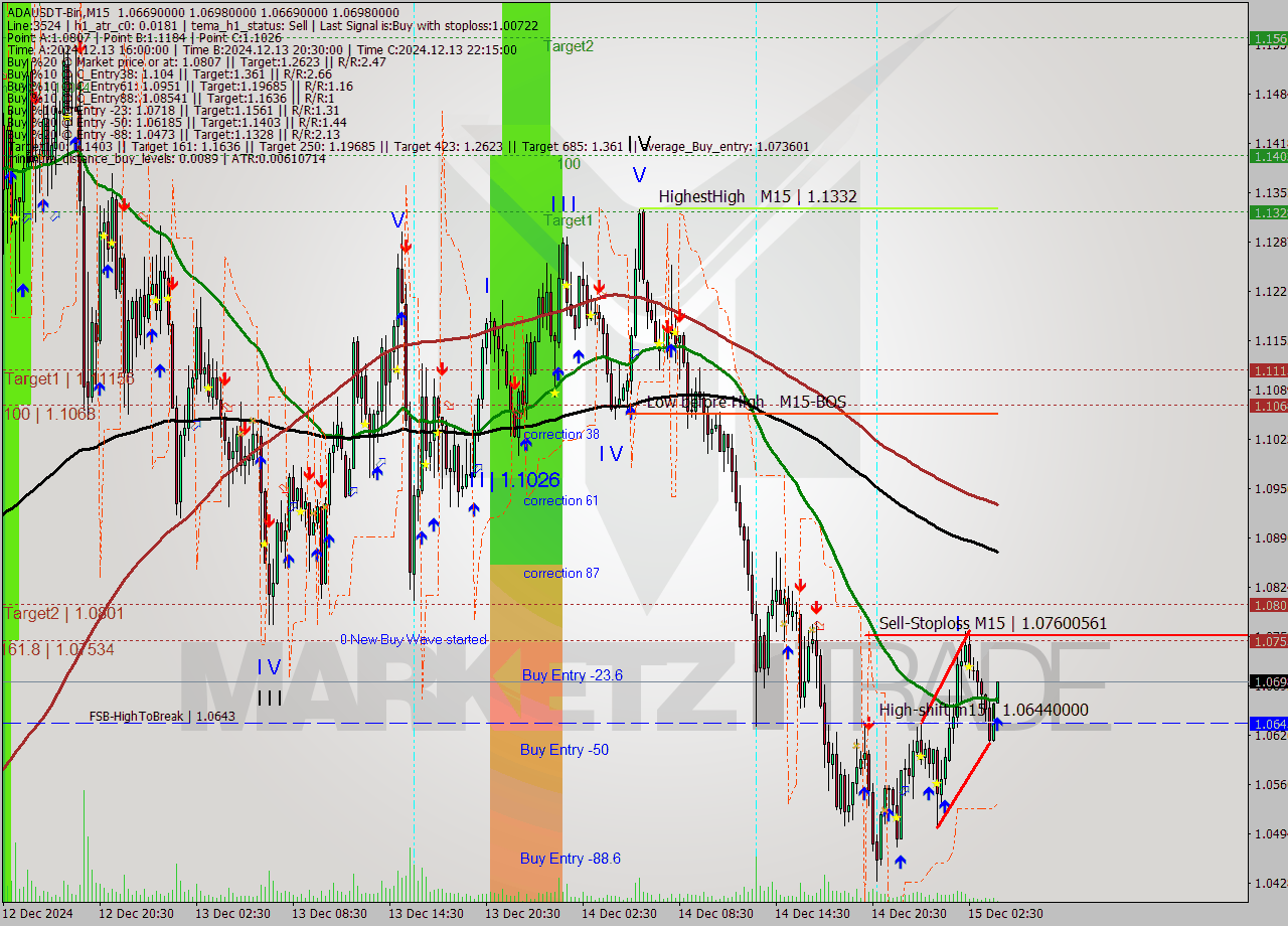 ADAUSDT-Bin M15 Signal