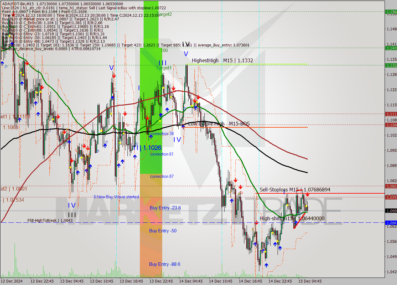 ADAUSDT-Bin M15 Signal
